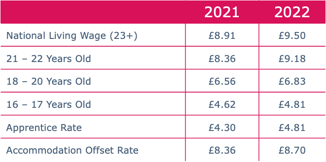 National Living Wage Increase